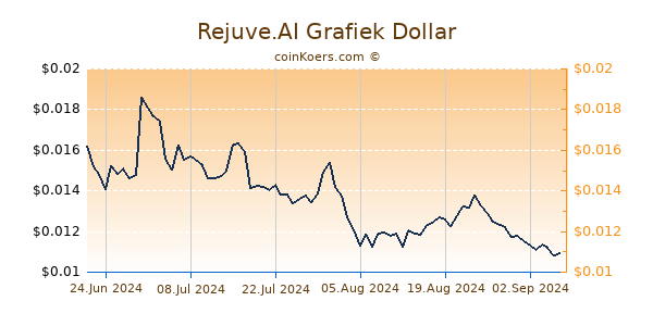 Rejuve.AI Chart 3 Monate