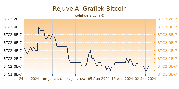 Rejuve.AI Grafiek 1 Jaar