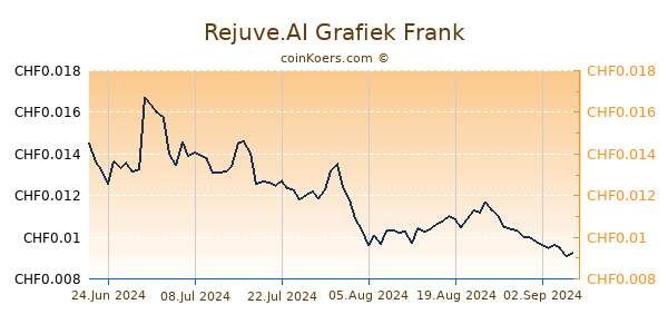 Rejuve.AI Grafiek 6 Maanden