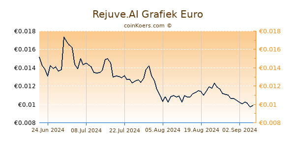 Rejuve.AI Grafiek 6 Maanden