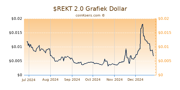 $REKT 2.0 Grafiek 6 Maanden