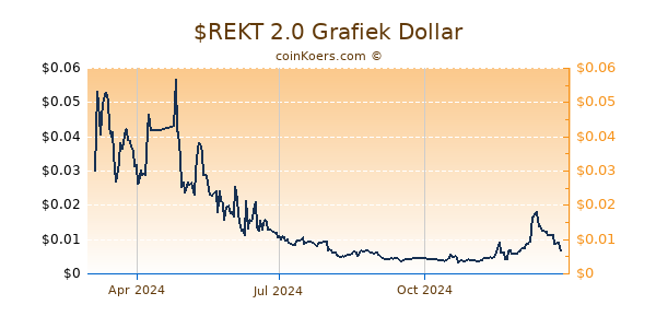 $REKT 2.0 Grafiek 1 Jaar