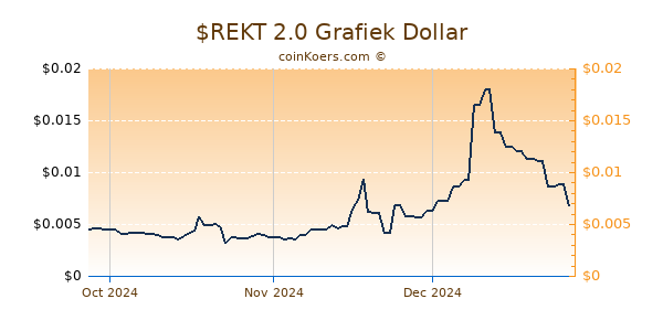 $REKT 2.0 Chart 3 Monate