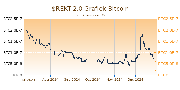 $REKT 2.0 Grafiek 6 Maanden