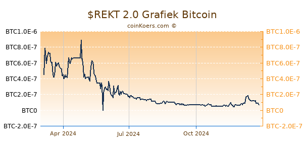 $REKT 2.0 Grafiek 1 Jaar