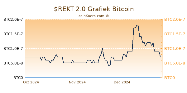 $REKT 2.0 Grafiek 3 Maanden