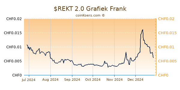 $REKT 2.0 Grafiek 6 Maanden