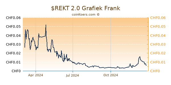 $REKT 2.0 Grafiek 1 Jaar