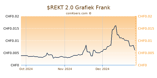 $REKT 2.0 Grafiek 3 Maanden