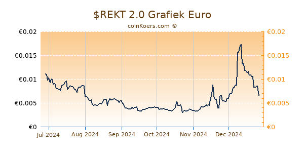 $REKT 2.0 Grafiek 6 Maanden