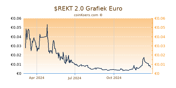 $REKT 2.0 Grafiek 1 Jaar