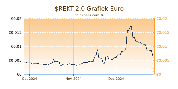 $REKT 2.0 Grafiek 3 Maanden