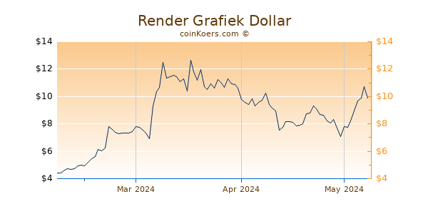 Render Chart 3 Monate