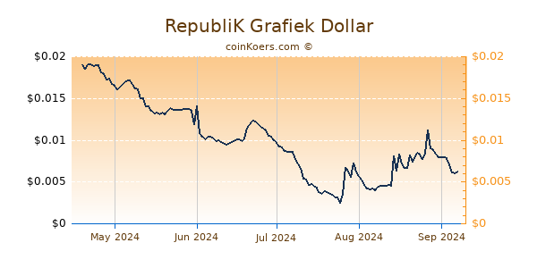 RepubliK Grafiek 6 Maanden