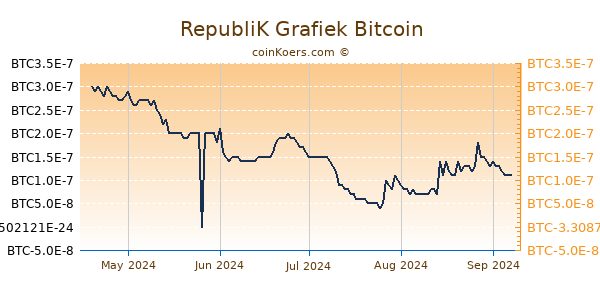 RepubliK Grafiek 6 Maanden