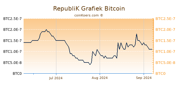 RepubliK Grafiek 3 Maanden