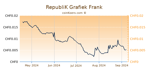 RepubliK Grafiek 6 Maanden