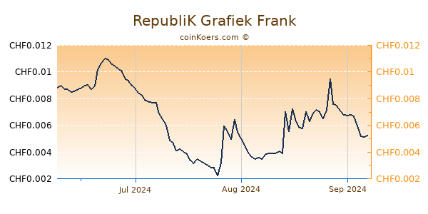 RepubliK Grafiek 3 Maanden