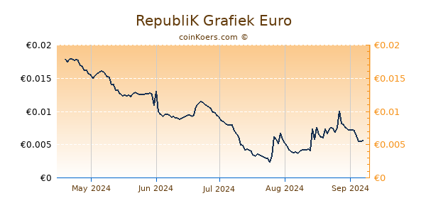 RepubliK Grafiek 6 Maanden