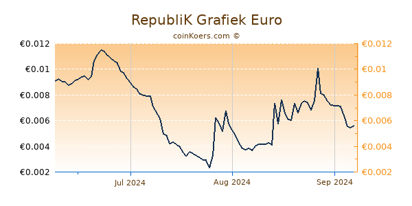 RepubliK Grafiek 3 Maanden