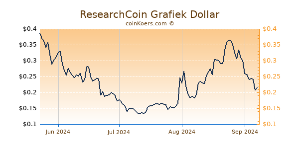 ResearchCoin Grafiek 6 Maanden