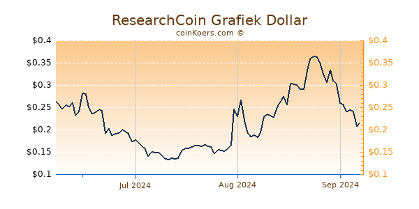 ResearchCoin Chart 3 Monate