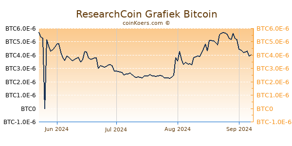 ResearchCoin Grafiek 6 Maanden