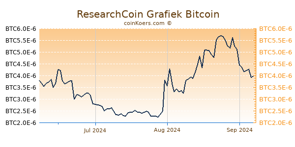 ResearchCoin Grafiek 3 Maanden