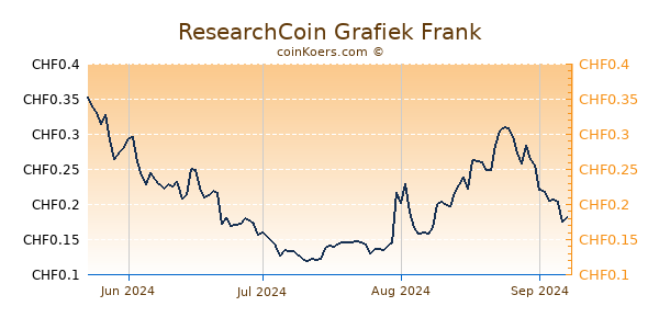 ResearchCoin Grafiek 6 Maanden