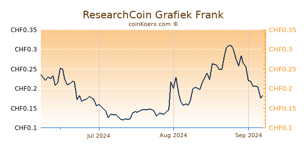 ResearchCoin Grafiek 3 Maanden