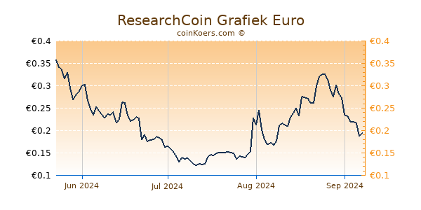 ResearchCoin Grafiek 6 Maanden