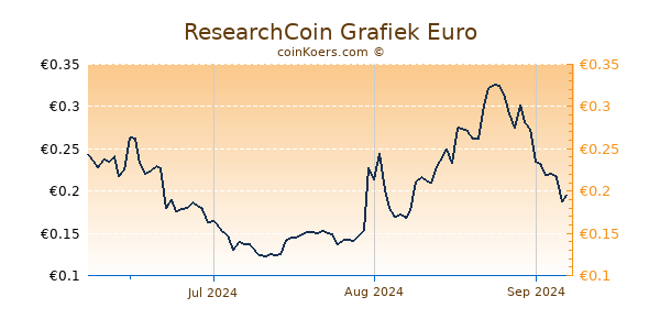 ResearchCoin Grafiek 3 Maanden