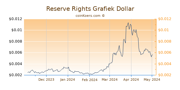 Reserve Rights Grafiek 6 Maanden
