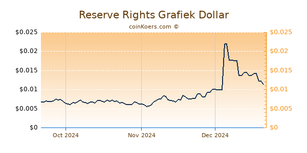 Reserve Rights Chart 3 Monate