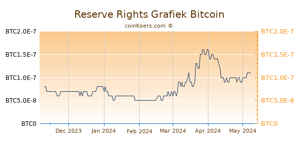 Reserve Rights Grafiek 6 Maanden
