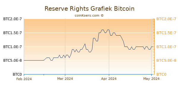 Reserve Rights Grafiek 3 Maanden