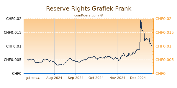 Reserve Rights Grafiek 6 Maanden