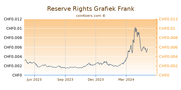 Reserve Rights Grafiek 1 Jaar