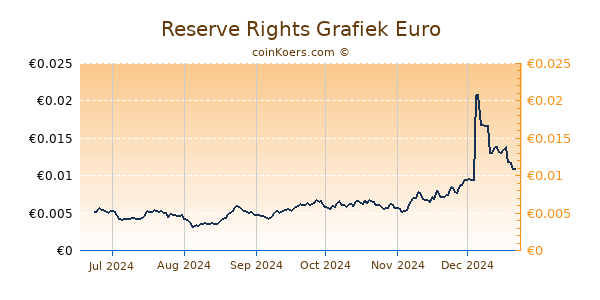 Reserve Rights Grafiek 6 Maanden