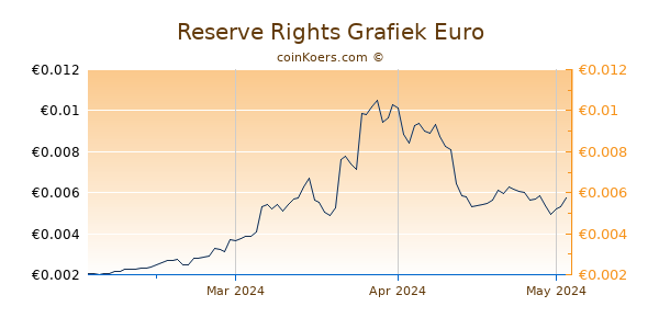 Reserve Rights Grafiek 3 Maanden