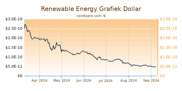 Renewable Energy Grafiek 6 Maanden