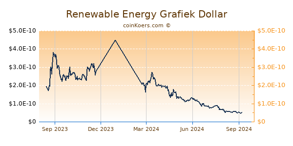 Renewable Energy Grafiek 1 Jaar