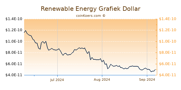 Renewable Energy Chart 3 Monate