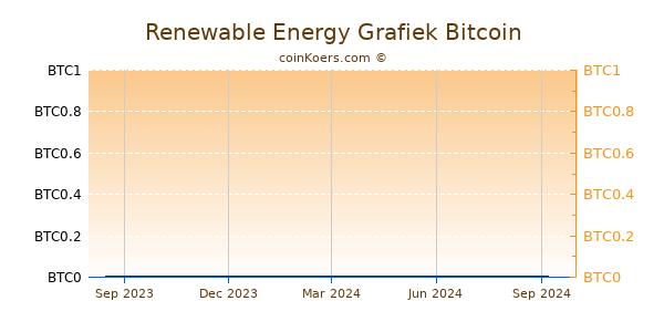 Renewable Energy Grafiek 1 Jaar