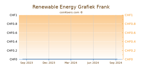 Renewable Energy Grafiek 1 Jaar