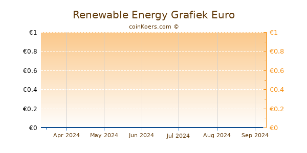 Renewable Energy Grafiek 6 Maanden