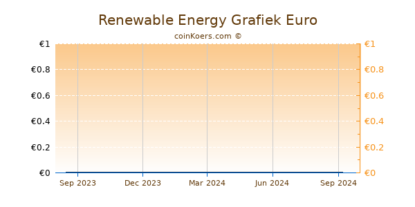 Renewable Energy Grafiek 1 Jaar