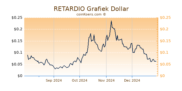 RETARDIO Grafiek 6 Maanden