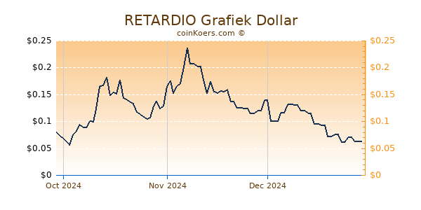 RETARDIO Chart 3 Monate