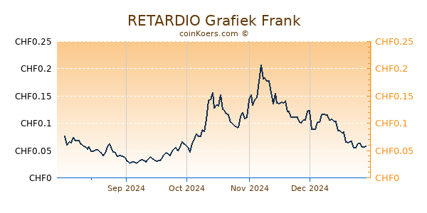 RETARDIO Grafiek 6 Maanden